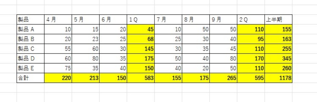 合計関数がある表